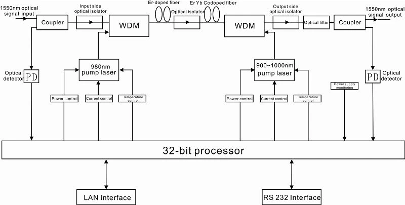 EDFA block diagram EDFA block diagram