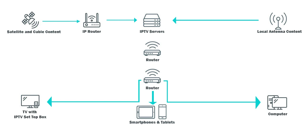 IPTV-Architecture-1 IPTV-Architecture-1