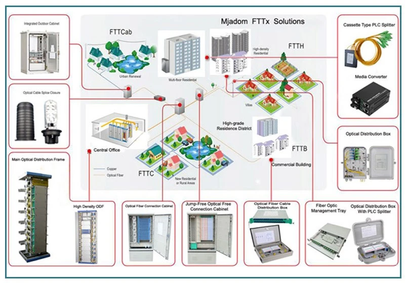 softel fttx solution softel fttx solution